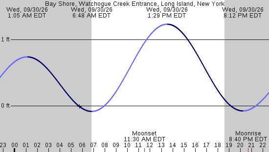 tide graph