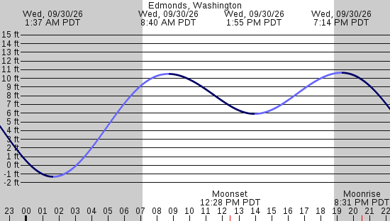 tide graph