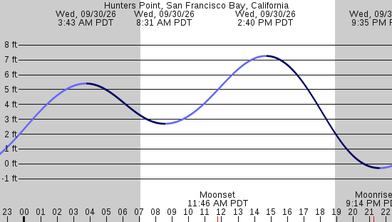 tide graph