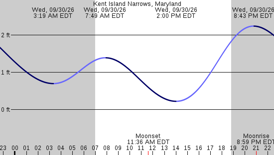 tide graph
