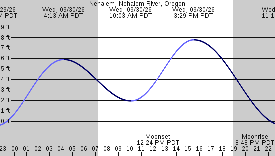 tide graph