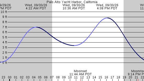 tide graph