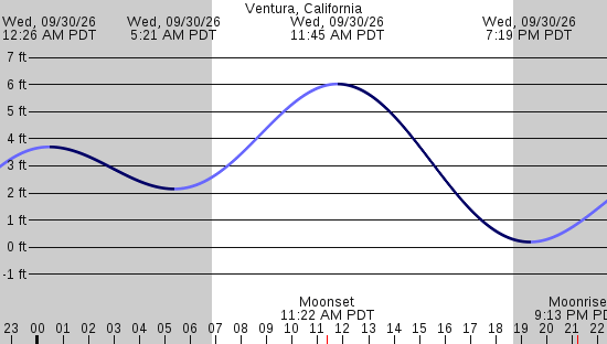 tide graph