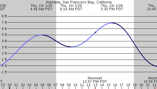 tide graph