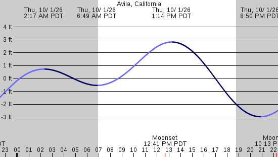 tide graph
