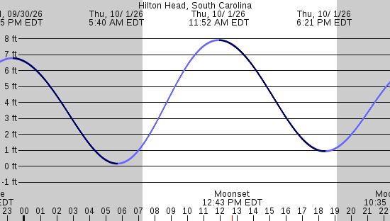 tide graph
