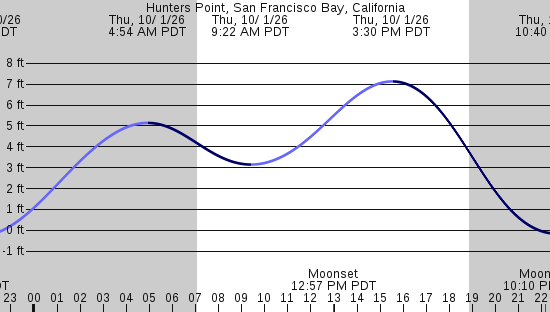 tide graph
