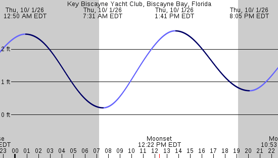 tide graph