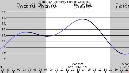 tide graph