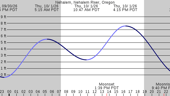 tide graph