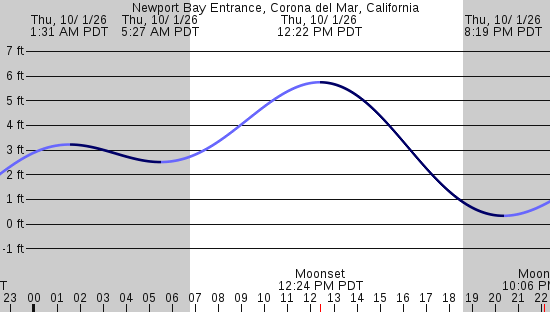 tide graph