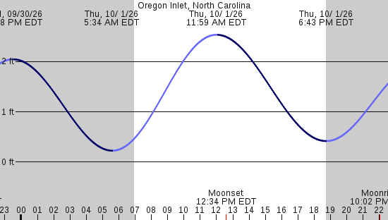 tide graph