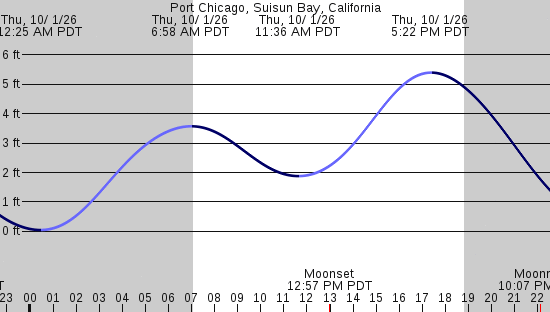 tide graph