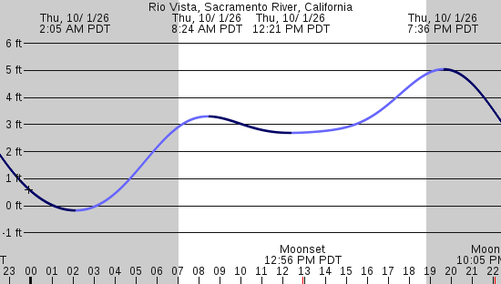 tide graph