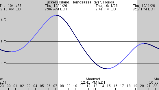 tide graph