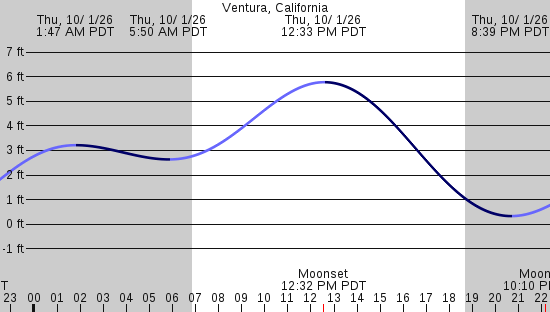 tide graph