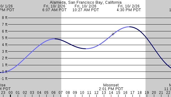 tide graph