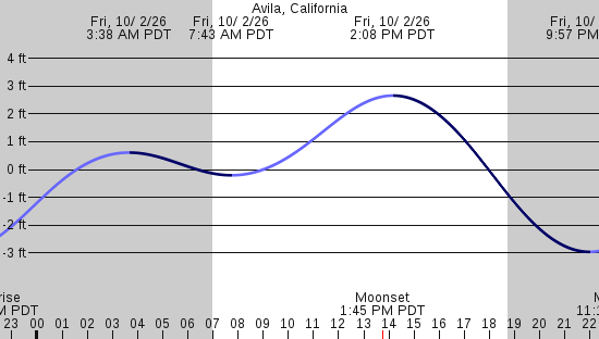 tide graph