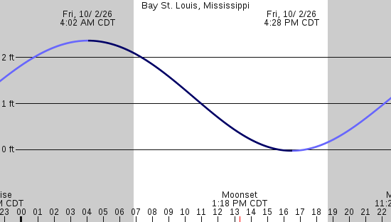 tide graph