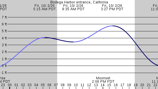 tide graph