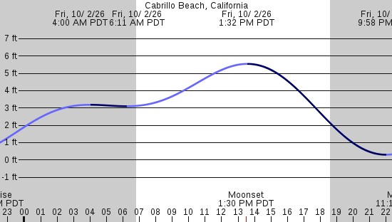 tide graph