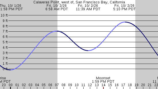 tide graph