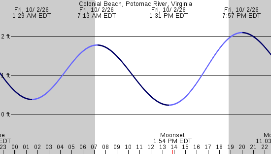 tide graph