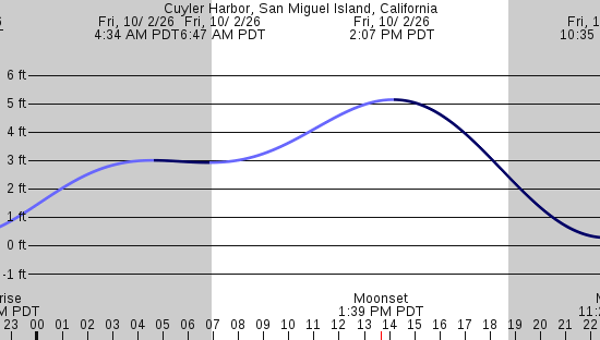 tide graph