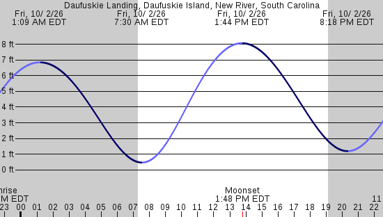 tide graph