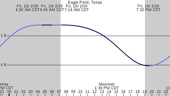 tide graph