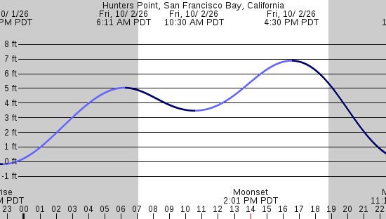 tide graph