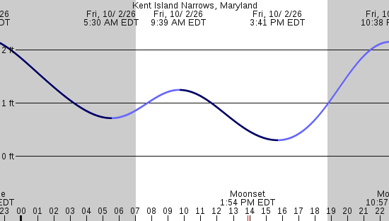 tide graph