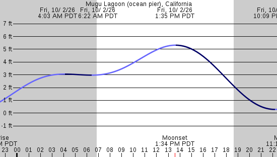 tide graph
