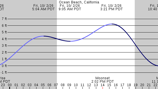 tide graph