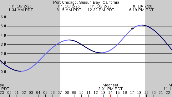 tide graph