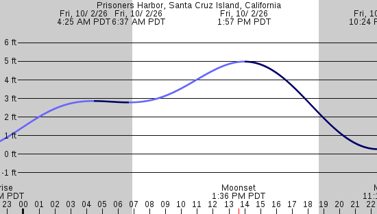 tide graph
