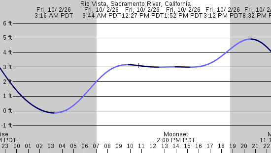 tide graph