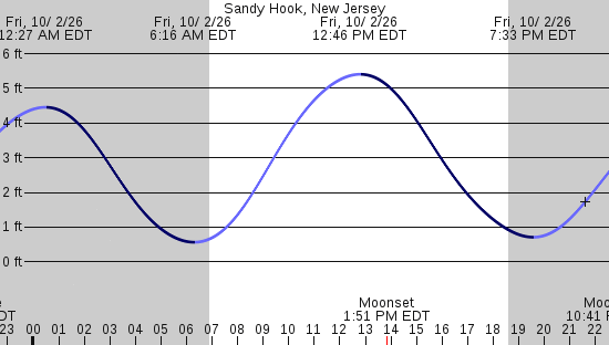 tide graph