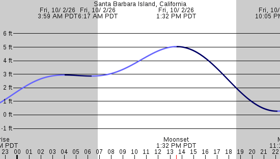 tide graph