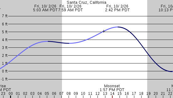 tide graph
