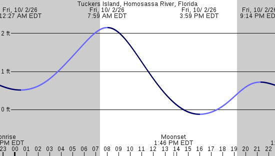 tide graph