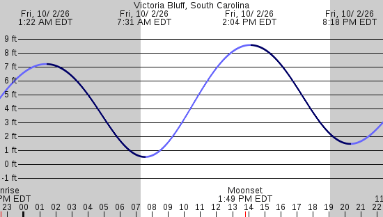 tide graph