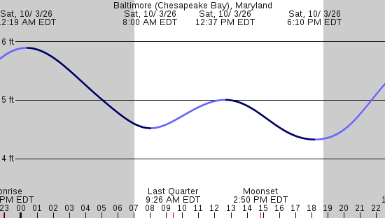 tide graph