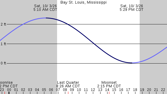 tide graph