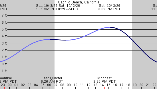 tide graph