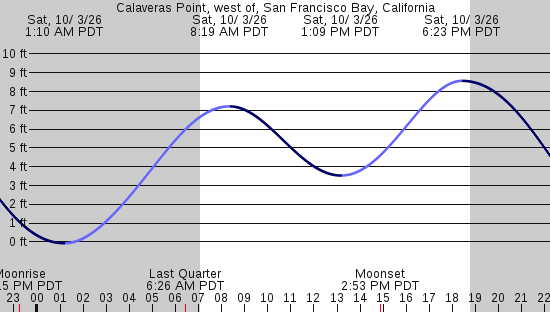 tide graph