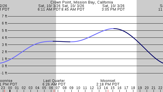 tide graph