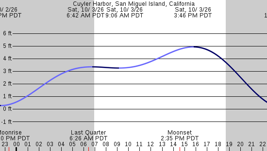 tide graph