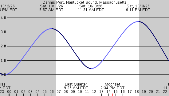 tide graph