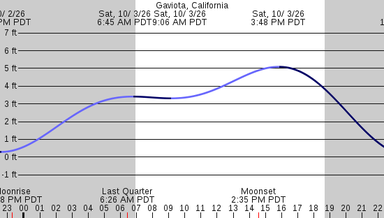 tide graph
